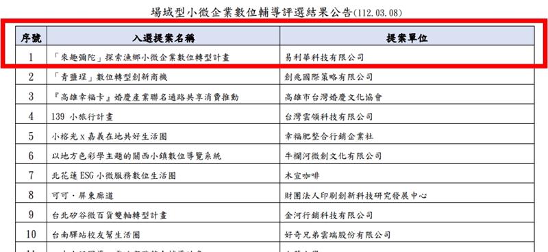 賀！易利華科技通過「來去彌陀」雲世代小微企業數位轉型創新服務計畫！