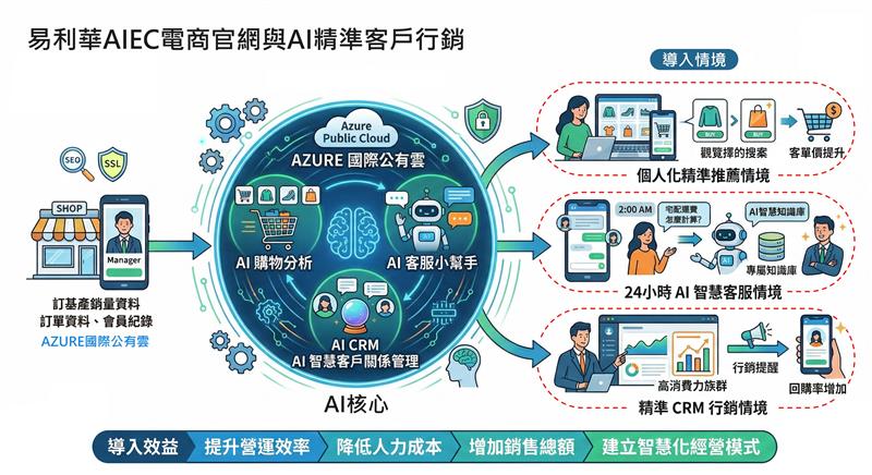 【AI 網站設計】易利華科技 (Ericfo) ─ 以 AI 打造頂尖企業形象與智能線上購物網站