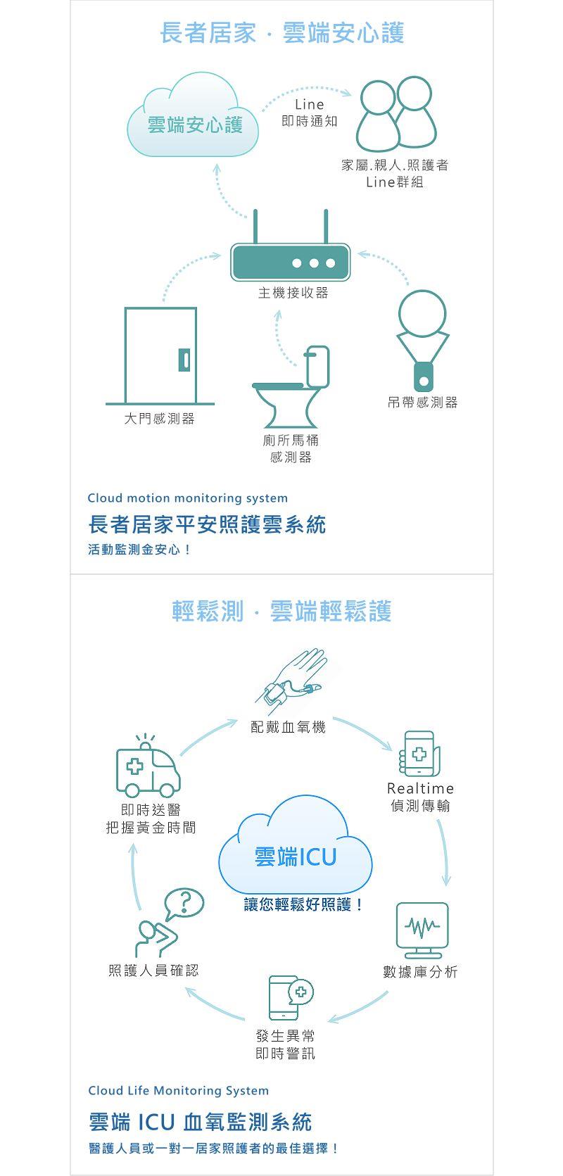 易利華科技IoT物聯網