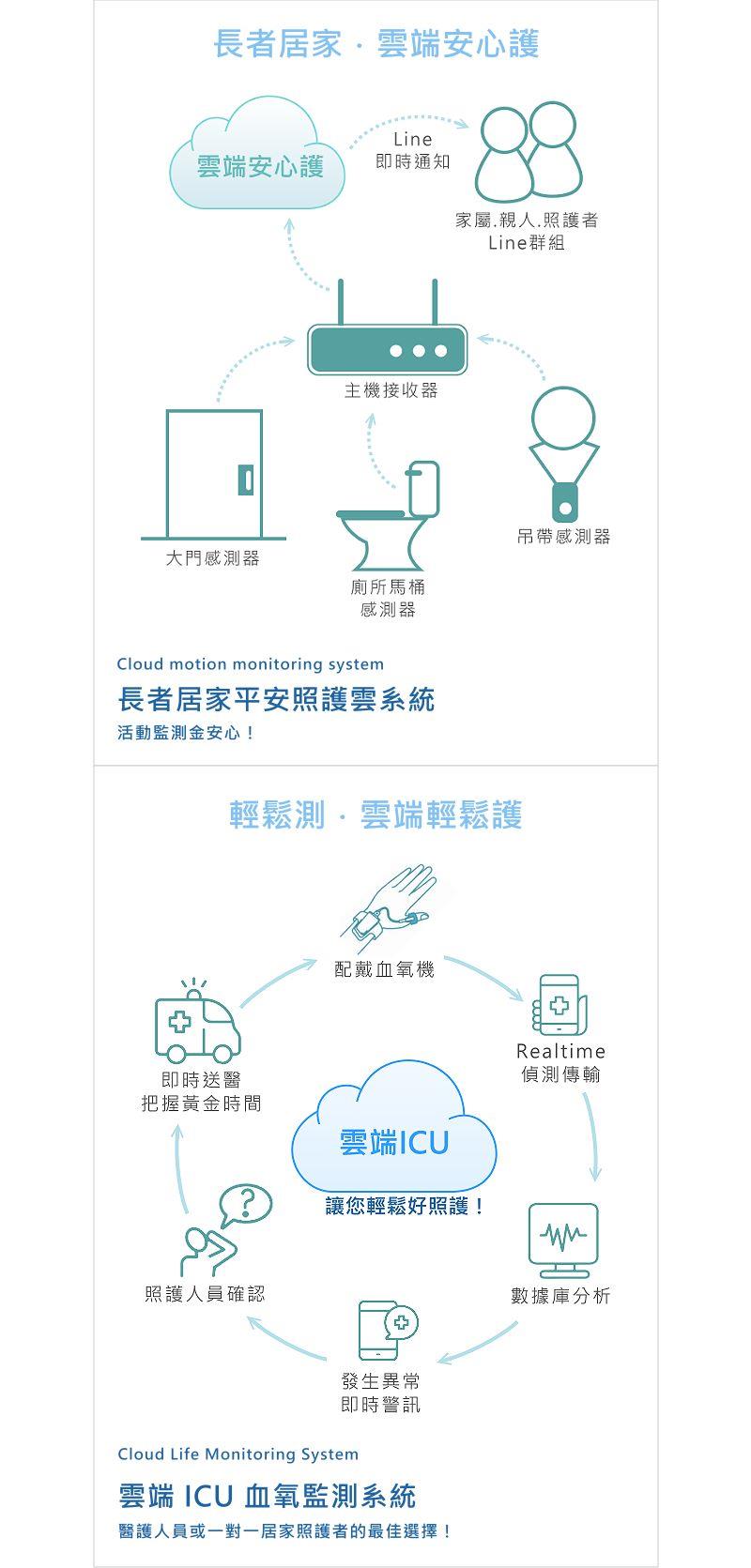 易利華科技IOT物聯網