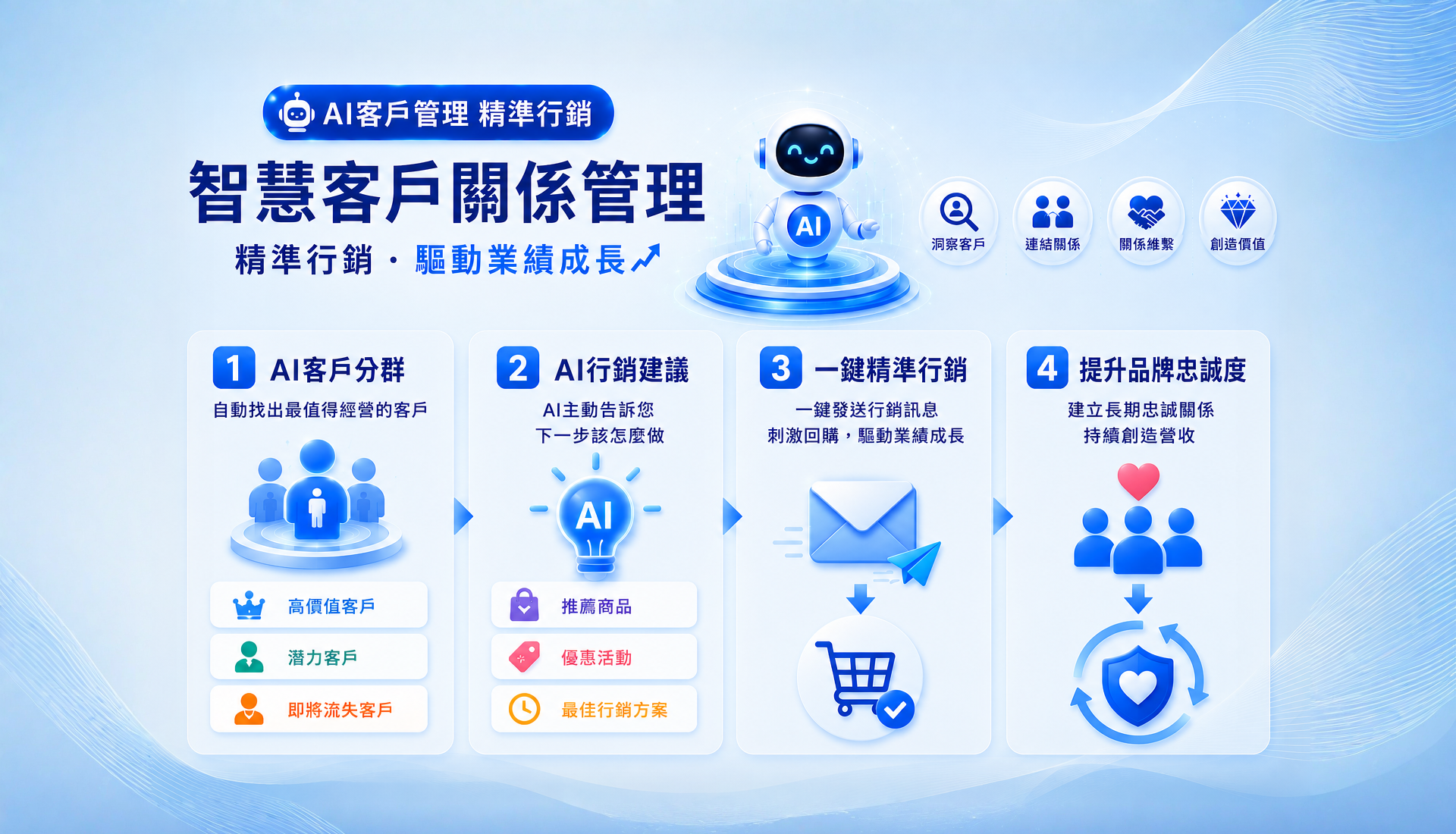 智慧客戶管理,客戶分群,精準行銷